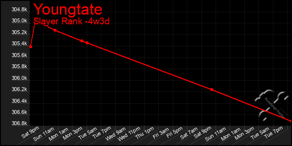 Last 31 Days Graph of Youngtate