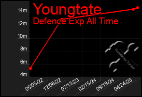 Total Graph of Youngtate