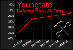 Total Graph of Youngtate