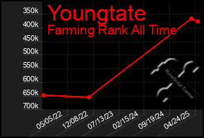Total Graph of Youngtate