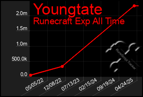 Total Graph of Youngtate