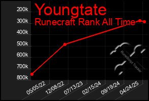 Total Graph of Youngtate