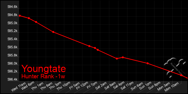 Last 7 Days Graph of Youngtate