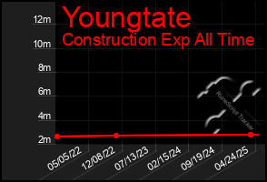 Total Graph of Youngtate