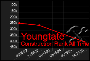 Total Graph of Youngtate