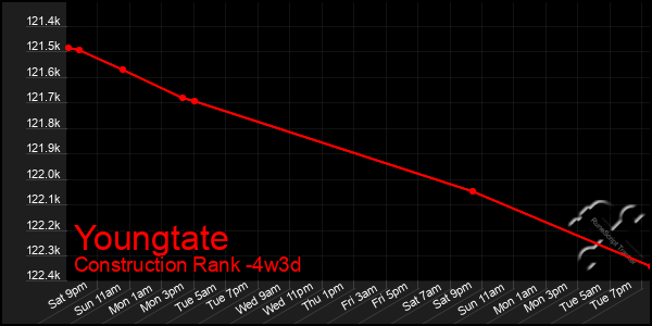 Last 31 Days Graph of Youngtate