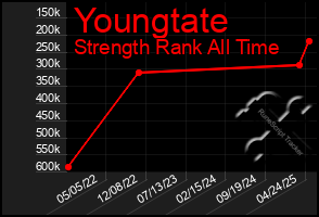 Total Graph of Youngtate