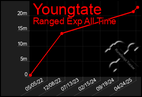 Total Graph of Youngtate