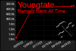 Total Graph of Youngtate