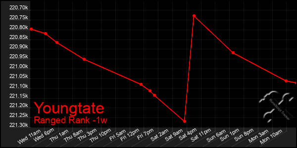 Last 7 Days Graph of Youngtate