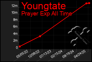 Total Graph of Youngtate