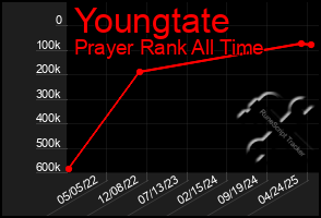 Total Graph of Youngtate