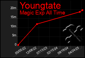 Total Graph of Youngtate