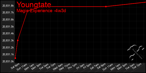 Last 31 Days Graph of Youngtate