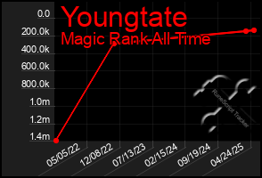 Total Graph of Youngtate