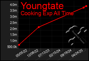 Total Graph of Youngtate