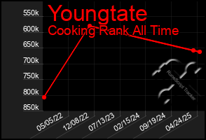 Total Graph of Youngtate