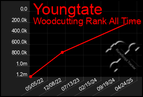 Total Graph of Youngtate