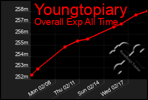 Total Graph of Youngtopiary