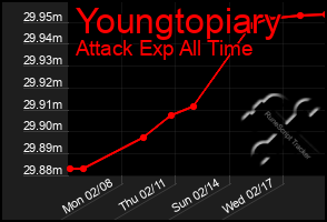 Total Graph of Youngtopiary