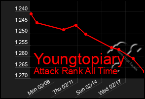 Total Graph of Youngtopiary