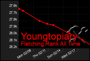 Total Graph of Youngtopiary