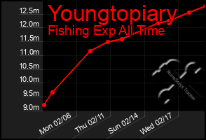 Total Graph of Youngtopiary