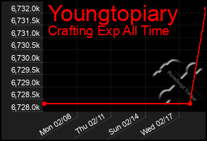 Total Graph of Youngtopiary