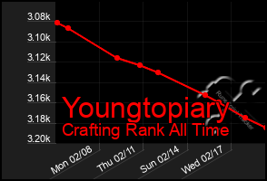 Total Graph of Youngtopiary