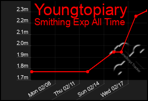 Total Graph of Youngtopiary