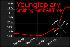 Total Graph of Youngtopiary