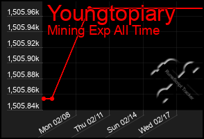 Total Graph of Youngtopiary