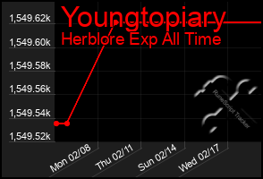 Total Graph of Youngtopiary