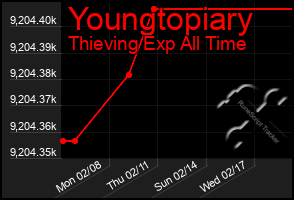 Total Graph of Youngtopiary