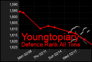 Total Graph of Youngtopiary