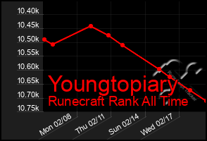 Total Graph of Youngtopiary