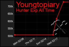 Total Graph of Youngtopiary