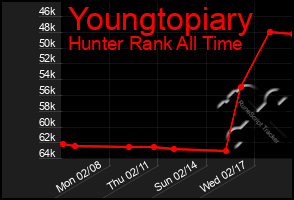 Total Graph of Youngtopiary