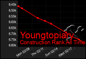 Total Graph of Youngtopiary