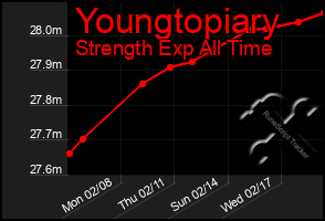 Total Graph of Youngtopiary