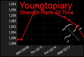 Total Graph of Youngtopiary