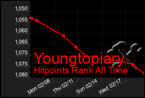 Total Graph of Youngtopiary