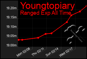 Total Graph of Youngtopiary