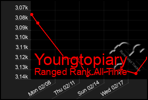 Total Graph of Youngtopiary