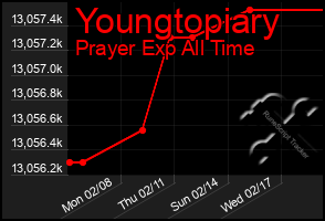 Total Graph of Youngtopiary