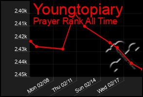 Total Graph of Youngtopiary