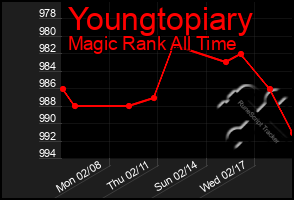 Total Graph of Youngtopiary