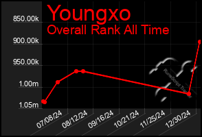 Total Graph of Youngxo