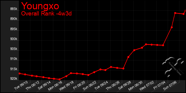 Last 31 Days Graph of Youngxo