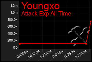 Total Graph of Youngxo